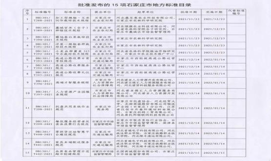 石家莊市市場(chǎng)監督管理局丨關(guān)于批準發(fā)布《高端才智服務(wù)規程》《人力資源產(chǎn)業(yè)園服務(wù)規程》等15項石家莊市地方標準的公告